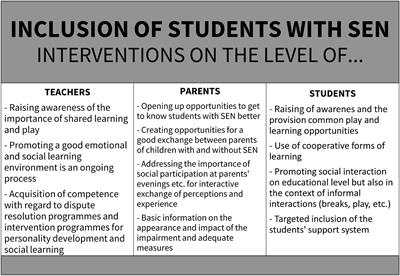 Promoting Factors of Social Inclusion of Students With Special Educational Needs: Perspectives of Parents, Teachers, and Students